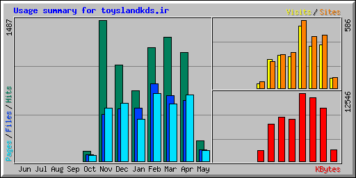 Usage summary for toyslandkds.ir